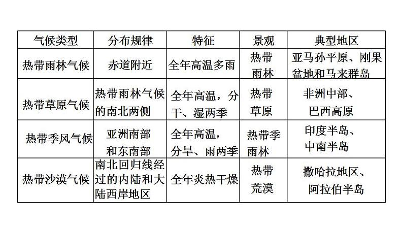 2025年中考地理专项复习课件 第07课时 世界主要气候类型及影响气候的因素04