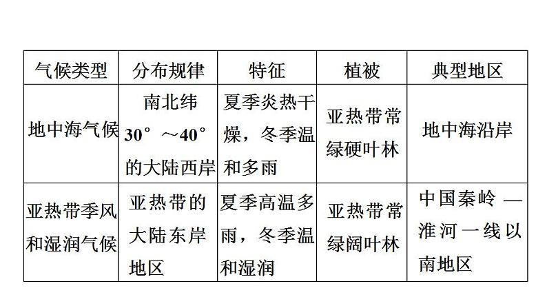 2025年中考地理专项复习课件 第07课时 世界主要气候类型及影响气候的因素06