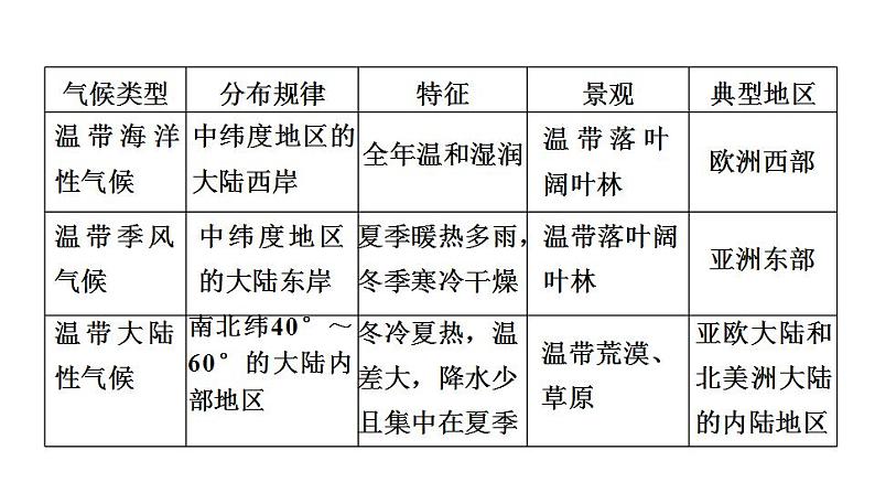 2025年中考地理专项复习课件 第07课时 世界主要气候类型及影响气候的因素08