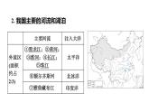 2025年中考地理专项复习课件 第18课时 中国的河流