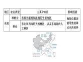 2025年中考地理专项复习课件 第20课时 中国的农业和工业