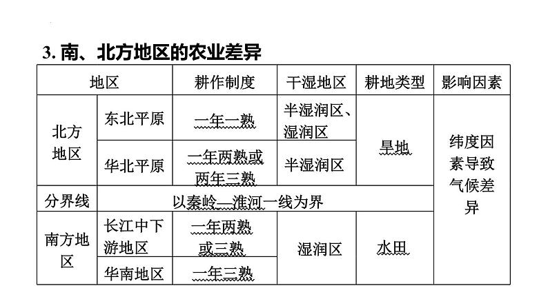 2025年中考地理专项复习课件 第20课时 中国的农业和工业07