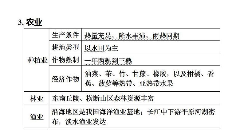 2025年中考地理专项复习课件 第25课时 南方地区的自然特征与农业长江三角洲地区第6页