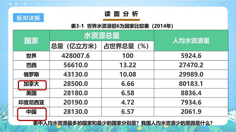 【核心素养目标】粤教版八上3.3《水资源》课件+教案+导学案+素材08