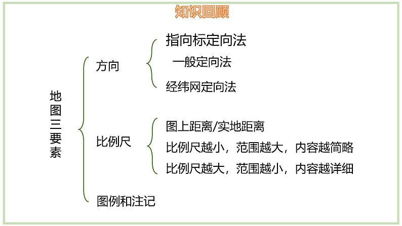1.2.2 我们怎样学地理（第2课时）-初中地理七年级上册 同步教学课件（湘教版2024）03