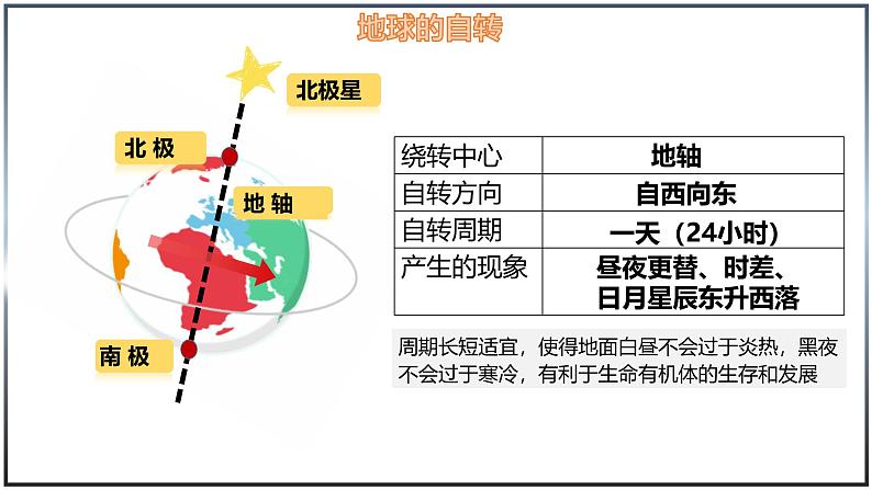 2.2 地球的运动-初中地理七年级上册 同步教学课件（湘教版2024）05