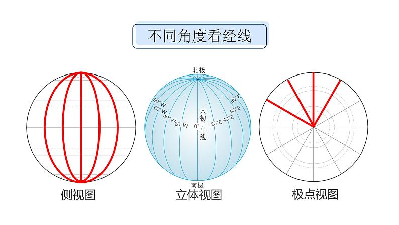 人教版（2024）七年级地理上册1.2《地球与地球仪——经线和经度》课件08