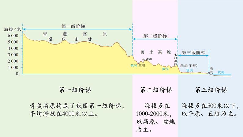 人教版八年级地理上学期2.1《地形和地势》第二课时课件第5页