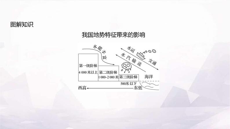 湘教版八年级地理上册第二章第一节第二课时地势西高东低课件06