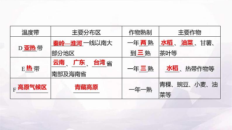 湘教版八年级地理上册第二章第二节第一课时气候复杂多样(气温和温度带)课件06