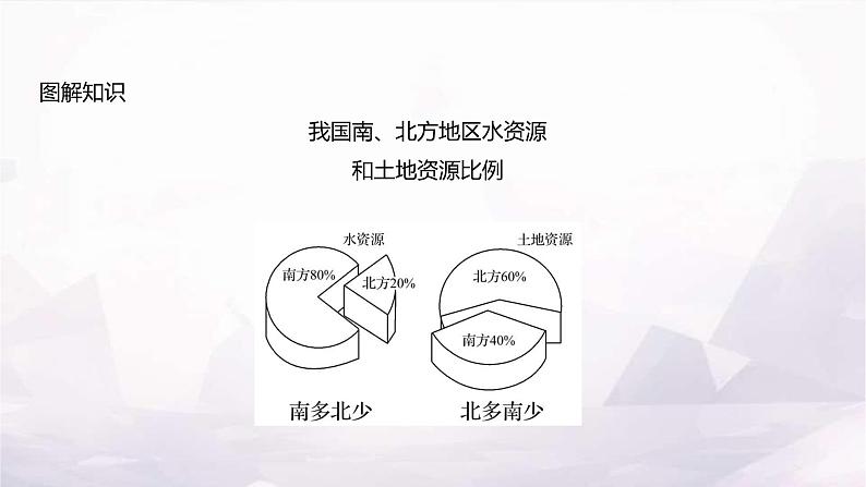 湘教版八年级地理上册第三章第三节中国的水资源课件第7页