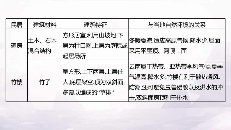 湘教版八年级地理上册项目式学习我国的民居与自然环境的关系课件06