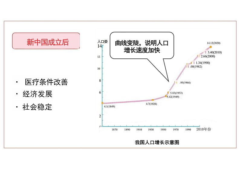 人口课件人教版地理八年级上册第6页