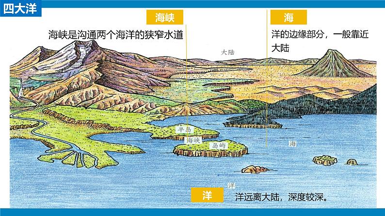 人教版七年级地理上册3.1大洲和大洋PPT（课时2 ）05