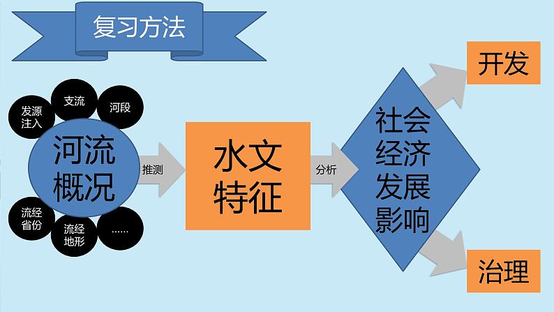 以长江的开发与治理为例专题课件---2024-2025学年初中地理人教版八年级上册04