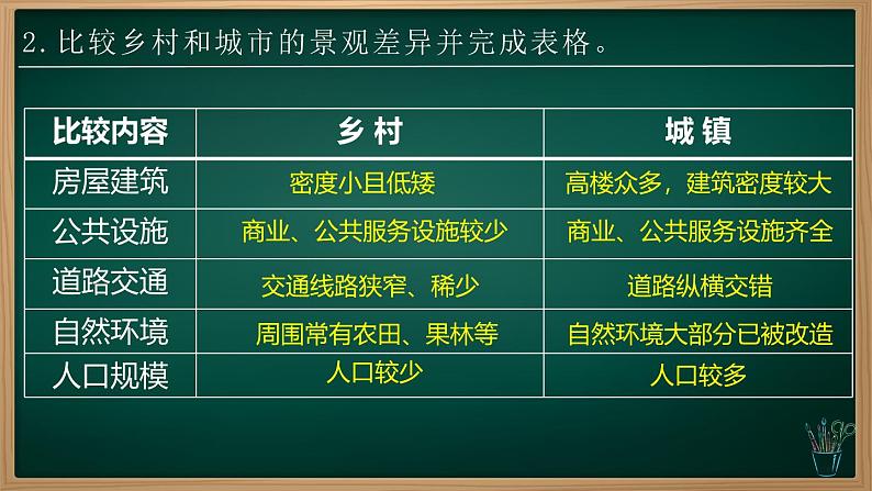 5.2 城镇与乡村（课件）-2024-2025学年七年级地理上册同步实用高效备课课件（人教版2024）第8页