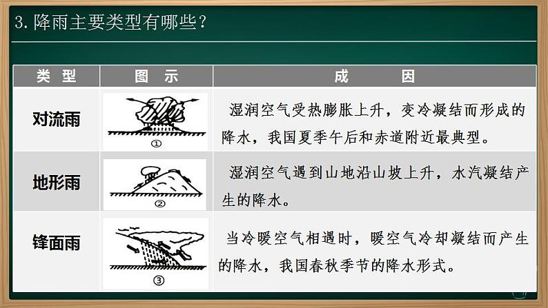 4.3.1 降水的变化与分布（课件）-2024-2025学年七年级地理上册同步实用高效备课课件（人教版2024）第7页