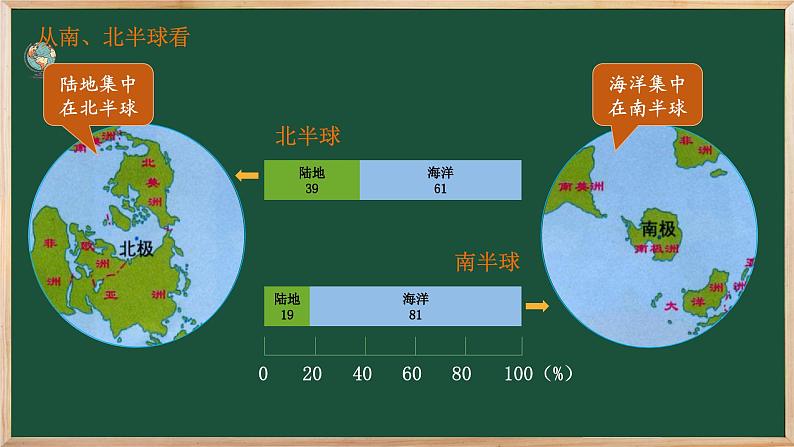 七年级地理上册【湘教版】 3.第三章 地球的面貌 1.第一节 世界的海陆分布第5页