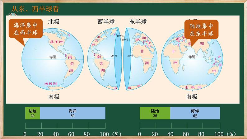 七年级地理上册【湘教版】 3.第三章 地球的面貌 1.第一节 世界的海陆分布第6页