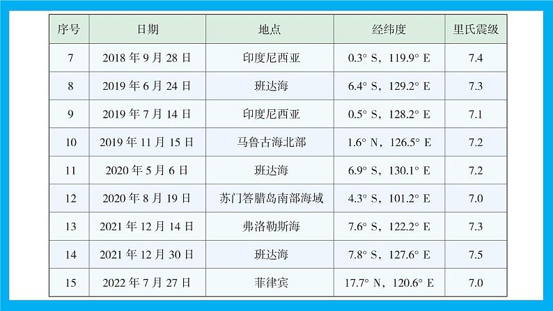 【湘教新版】7上第三章 探究与实践 《板块运动与地震》教学课件第5页