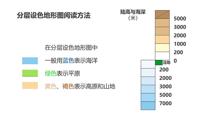 人教版七年级地理上学期2.2.2《地形图的判读》教学课件第5页