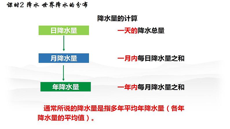 5.2气温和降水— 降水及降水的分布 课件----2024-2025学年湘教版（2024）地理七年级上册第8页