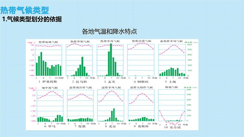 5.4 世界主要气候类型  课件----2024-2025学年湘教版（2024）地理七年级上册第5页