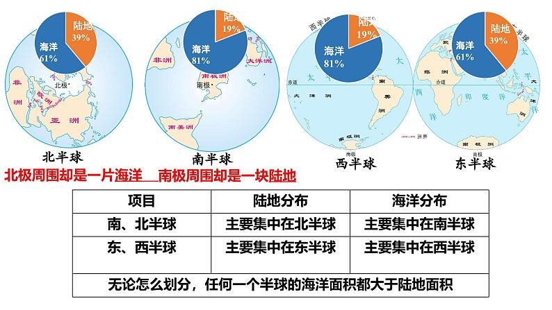 人教版七年级地理上学期（2024）3.1《大洲和大洋》第一课时（课件）第6页