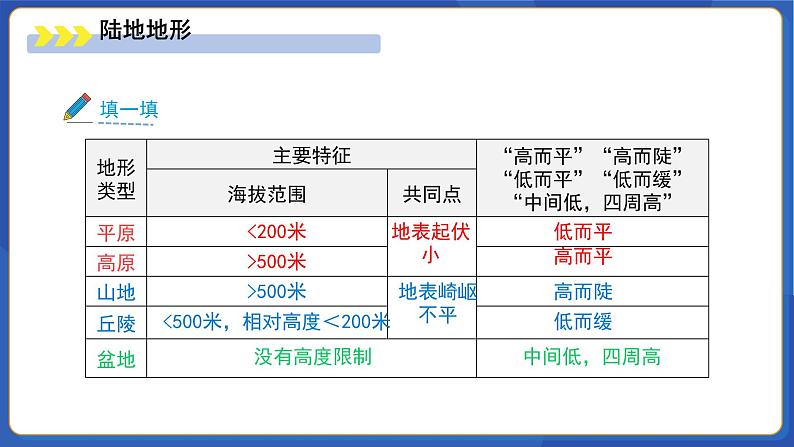 人教版地理七年级上册3.2《世界的地形》课件第7页