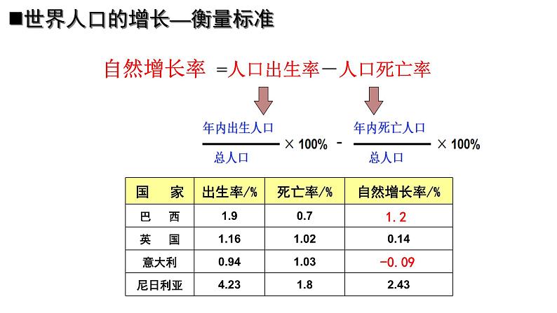 【核心素养】人教版（2024）初中地理七年级上册5.1人口与人种（第1课时）课件第6页