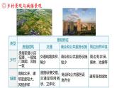 【核心素养】人教版（2024）初中地理七年级上册5.2城镇与乡村课件