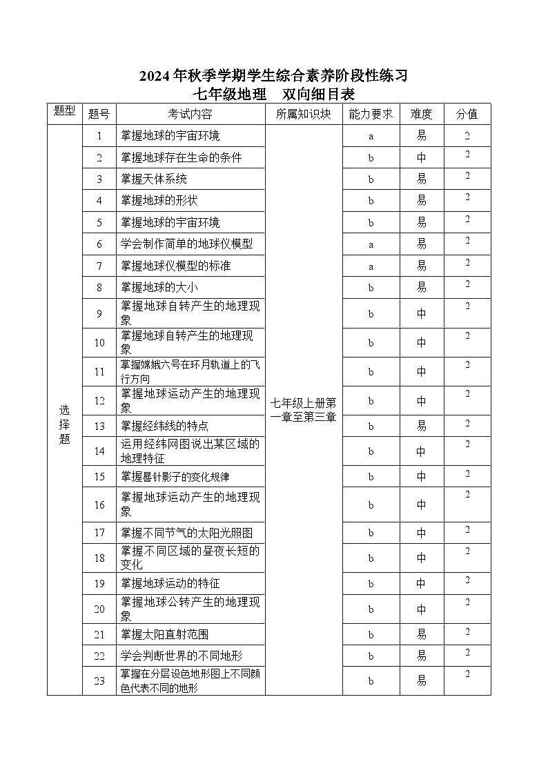 七年级地理  双向细目表第1页