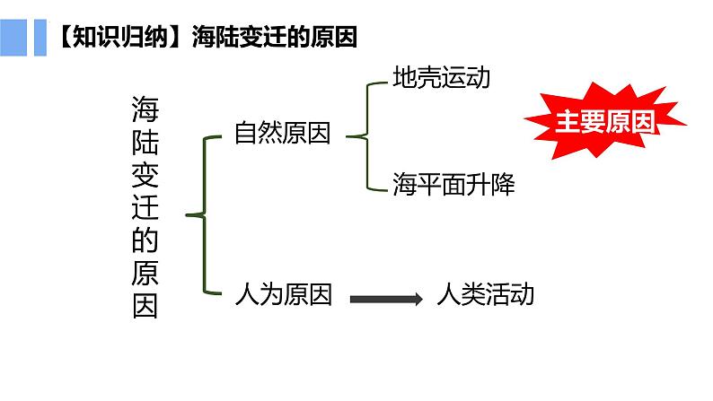 人教版地理七年级上册3.3《海陆的变迁》课件06