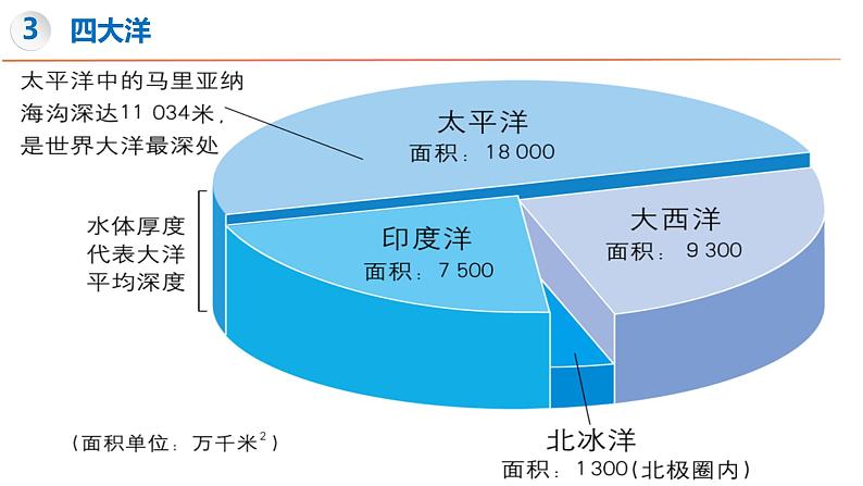 3.1 世界的海陆分布（第2课时）-初中地理新教材七年级上册 同步教学课件（湘教版2024）第7页