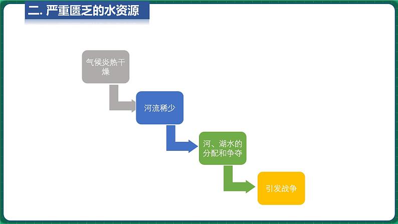 6.2 中东 第2课时 （课件）-2024-2025学年八年级地理下学期中图版08