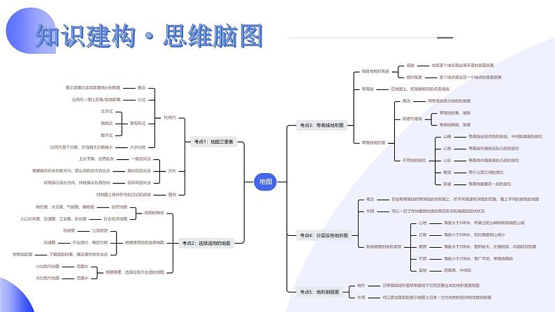 2025年中考地理一轮复习讲练测课件专题03  地图（含答案）第5页