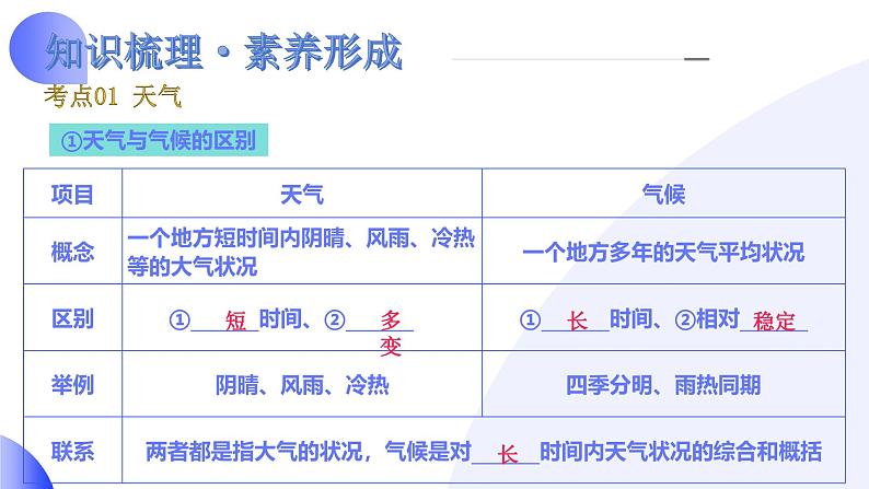 2025年中考地理一轮复习讲练测课件专题05  天气与气候（含答案）第7页