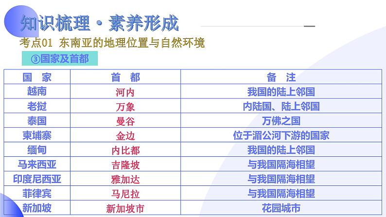 2025年中考地理一轮复习讲练测课件专题10  东南亚和南亚（含答案）第8页