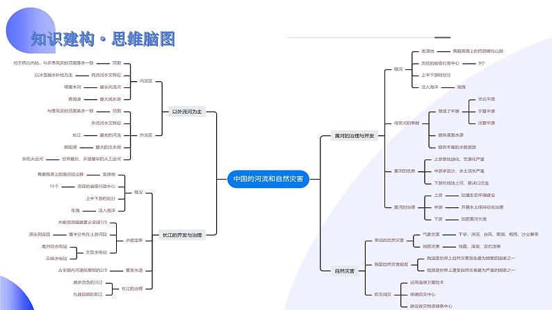 2025年中考地理一轮复习讲练测课件专题19  中国的河流和自然灾害（含答案）第4页