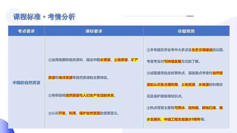 2025年中考地理一轮复习讲练测课件专题20  中国的自然资源（含答案）第3页