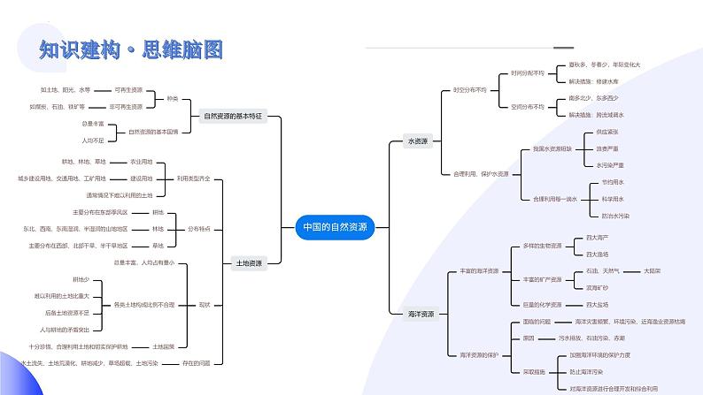 2025年中考地理一轮复习讲练测课件专题20  中国的自然资源（含答案）第4页