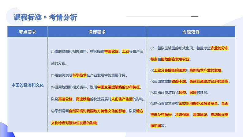 2025年中考地理一轮复习讲练测课件专题21  中国的经济和文化（含答案）第3页