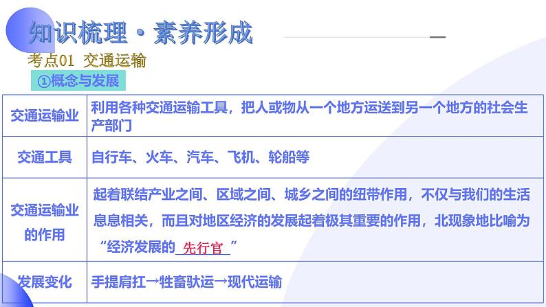 2025年中考地理一轮复习讲练测课件专题21  中国的经济和文化（含答案）第6页