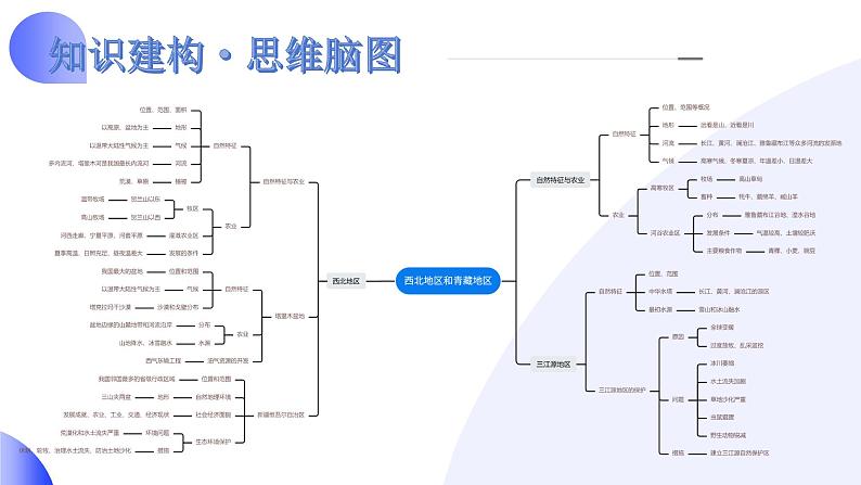 2025年中考地理一轮复习讲练测课件专题25 西北地区和青藏地区（含答案）第4页