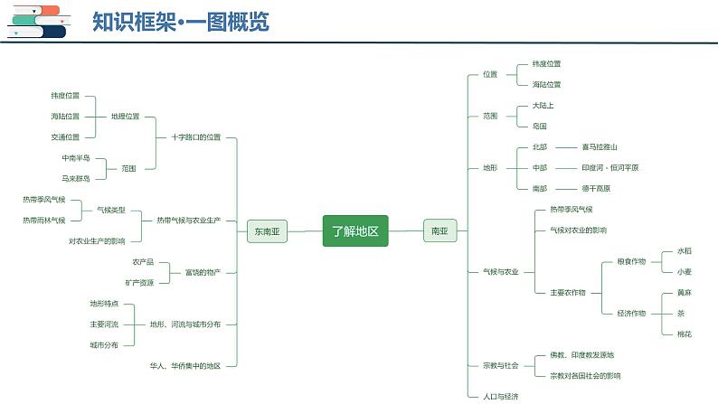 2025年中考地理一轮复习考点过关课件专题09 东南亚和南亚（含解析）第4页