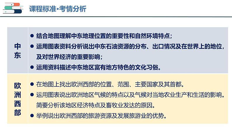 2025年中考地理一轮复习考点过关课件专题10 中东和欧洲西部（含解析）第3页