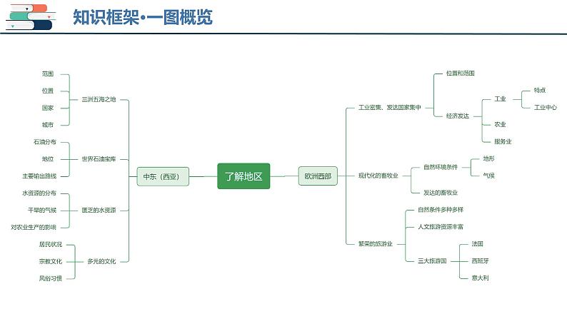 2025年中考地理一轮复习考点过关课件专题10 中东和欧洲西部（含解析）第4页