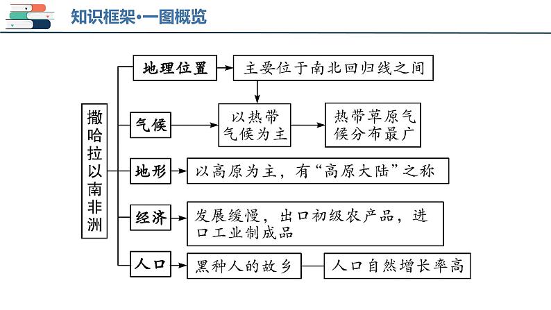 2025年中考地理一轮复习考点过关课件专题11 撒哈拉以南的非洲和极地地区（含解析）第4页