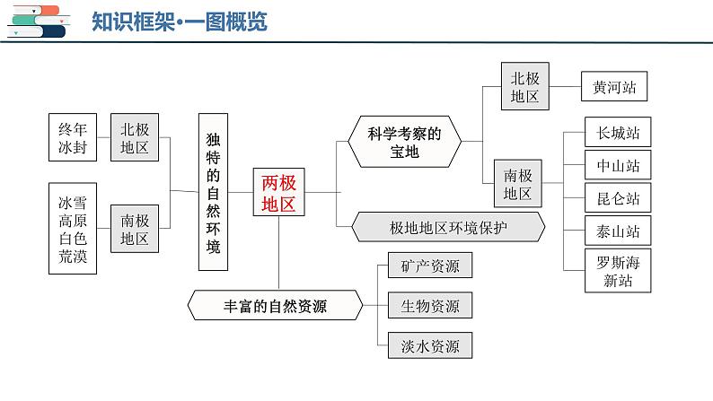 2025年中考地理一轮复习考点过关课件专题11 撒哈拉以南的非洲和极地地区（含解析）第5页