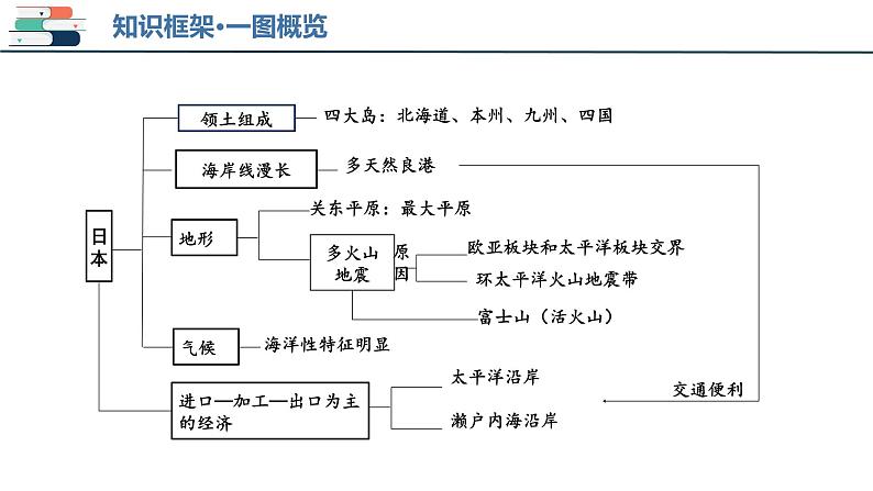 2025年中考地理一轮复习考点过关课件专题12 日本和埃及（含解析）第5页